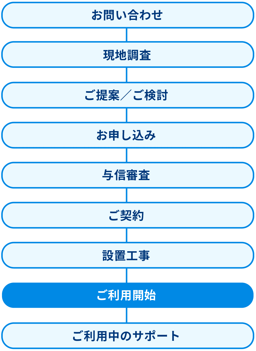 お問い合わせ 現地調査 ご提案／ご検討 お申し込み 与信審査 ご契約 設置工事 ご利用開始 ご利用中のサポート