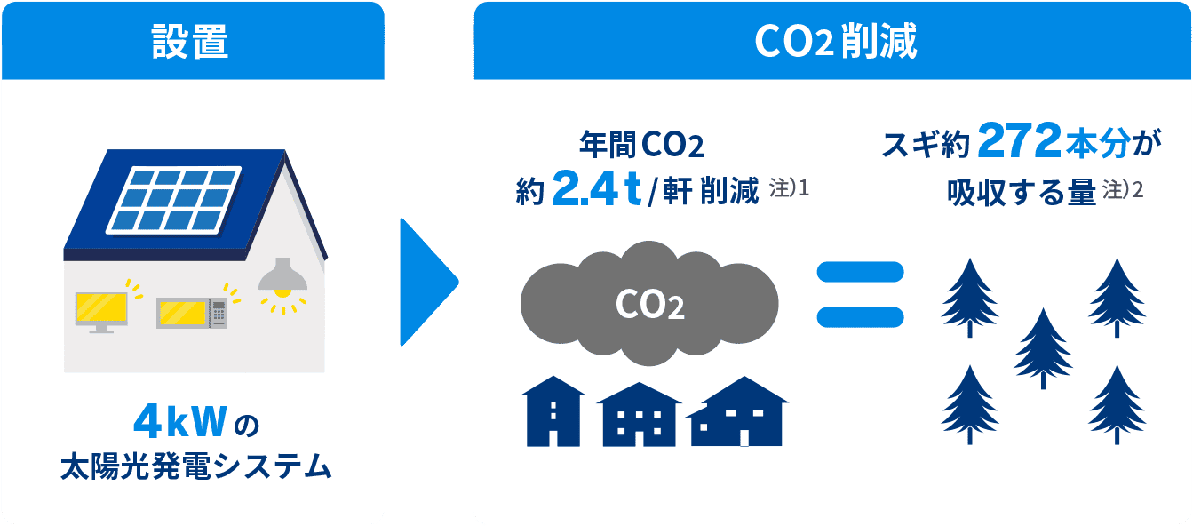 設置 4kWの太陽光発電システム CO2削減 年間CO2約2.4t/軒削減 注）1 = スギ約272本分が吸収する量 注）2
