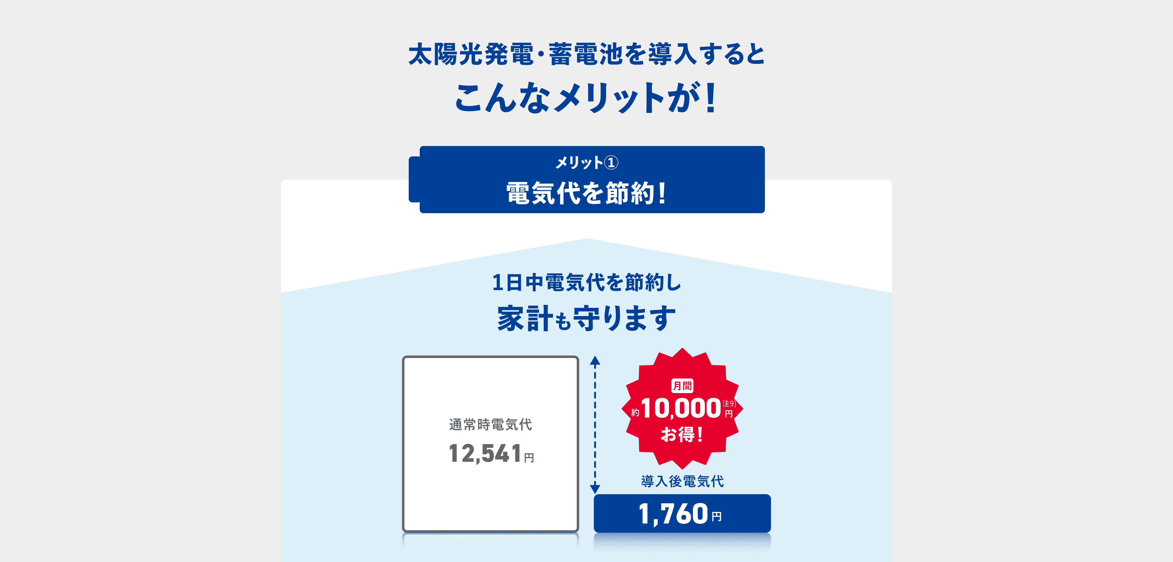 太陽光発電・蓄電池を導入するとこんなメリットが！