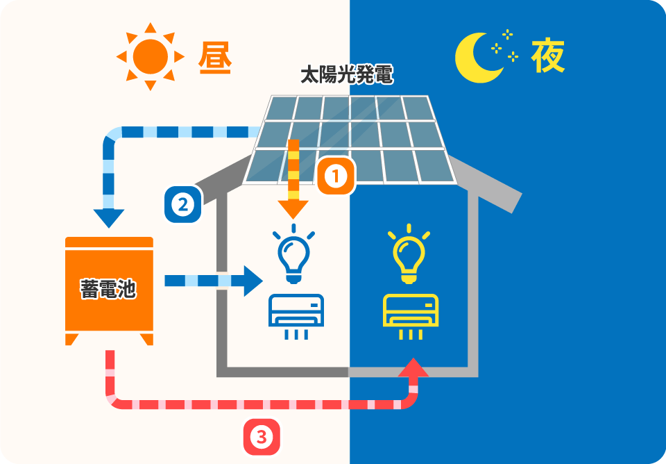 太陽光発電サービス料金 イメージ図