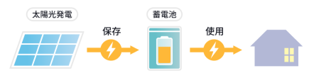 太陽光発電 ⇒ 蓄電池