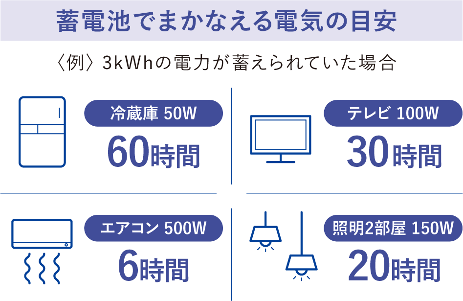 蓄電池でまかなえる電気の目安　冷蔵庫50W 60時間　テレビ100W 30時間　エアコン500W 6時間　照明2部屋150W 20時間