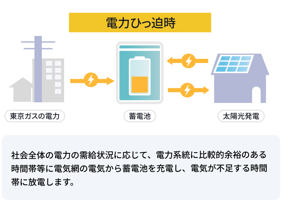 電力ひっ迫時　社会全体の電力の供給状況に応じて、電力系統に比較的余裕のある時間帯等に電気網の電力から蓄電池を充電し、電気が不足する時間帯に放電します。