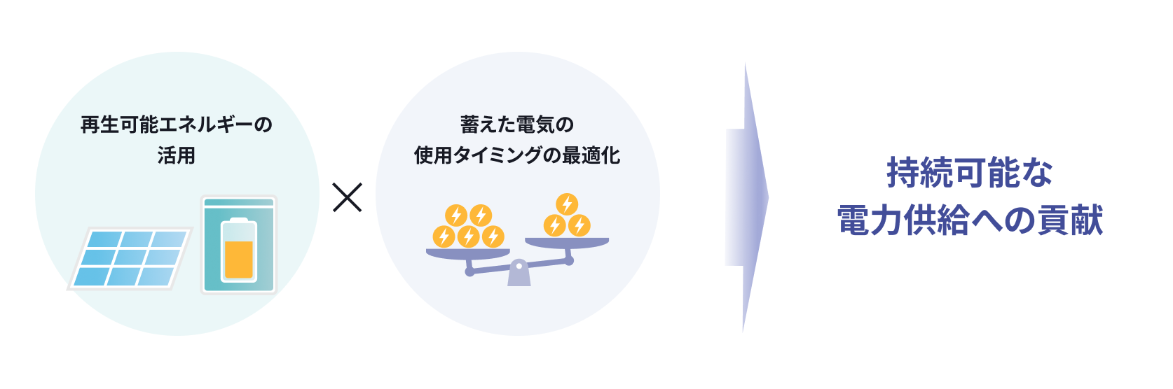 再生可能エネルギーの活用×蓄えた電気の使用タイミングの最適化　→　持続可能な電力供給への貢献