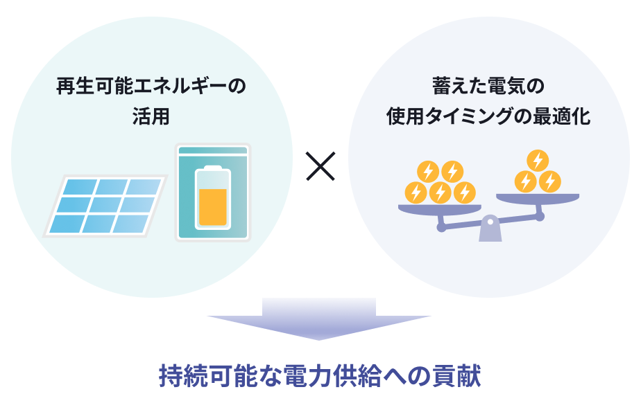 再生可能エネルギーの活用×蓄えた電気の使用タイミングの最適化　→　持続可能な電力供給への貢献