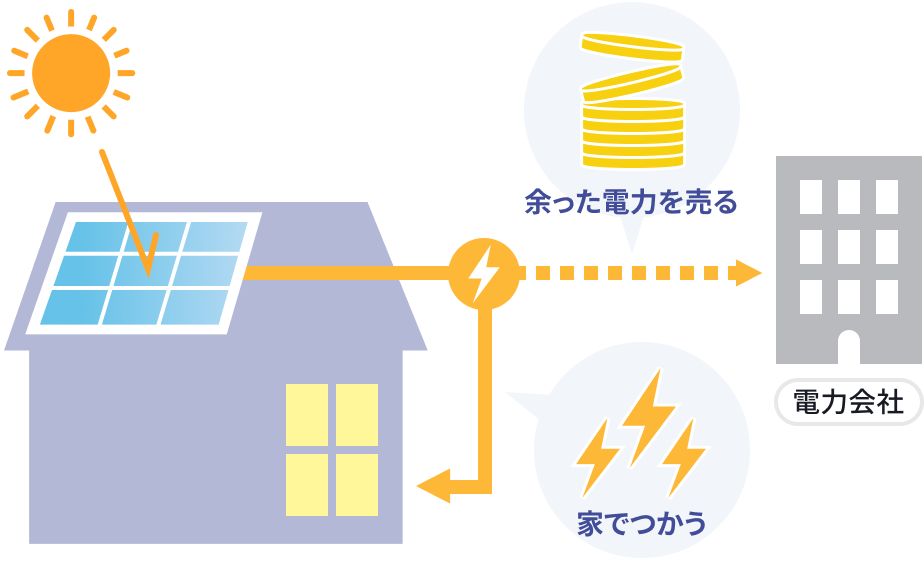 余った電力を売る　家で使う