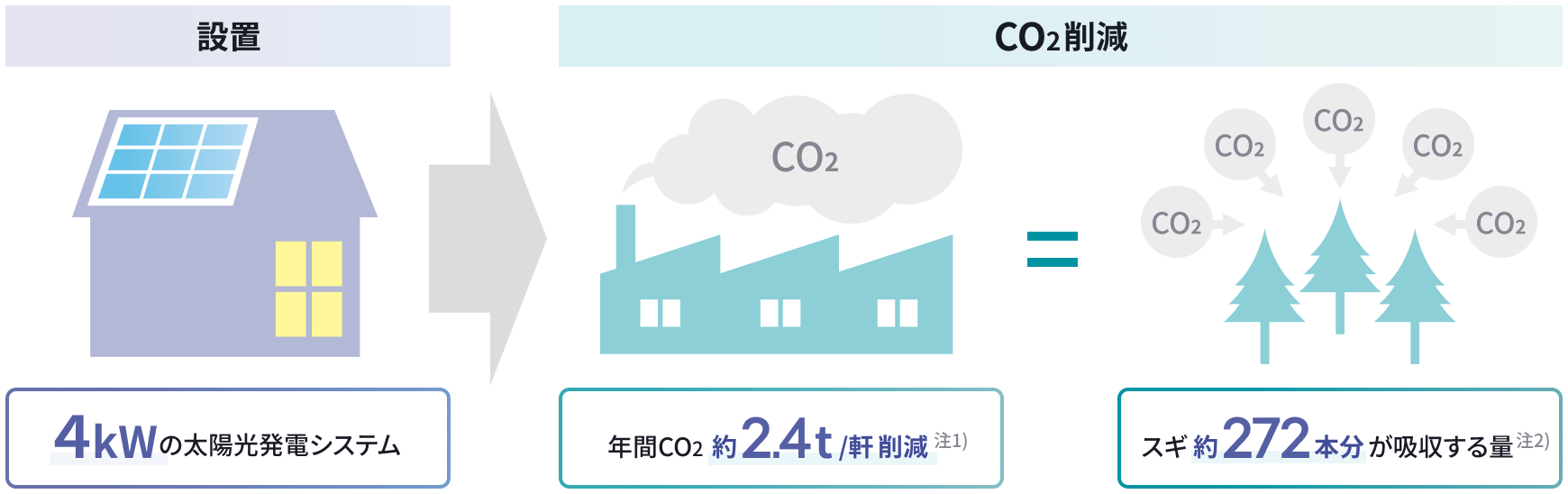 設置　4kWの太陽光発電システム　→　CO2削減　年間CO2 約2.4t/軒 削減　＝スギ 約272本分が吸収する量