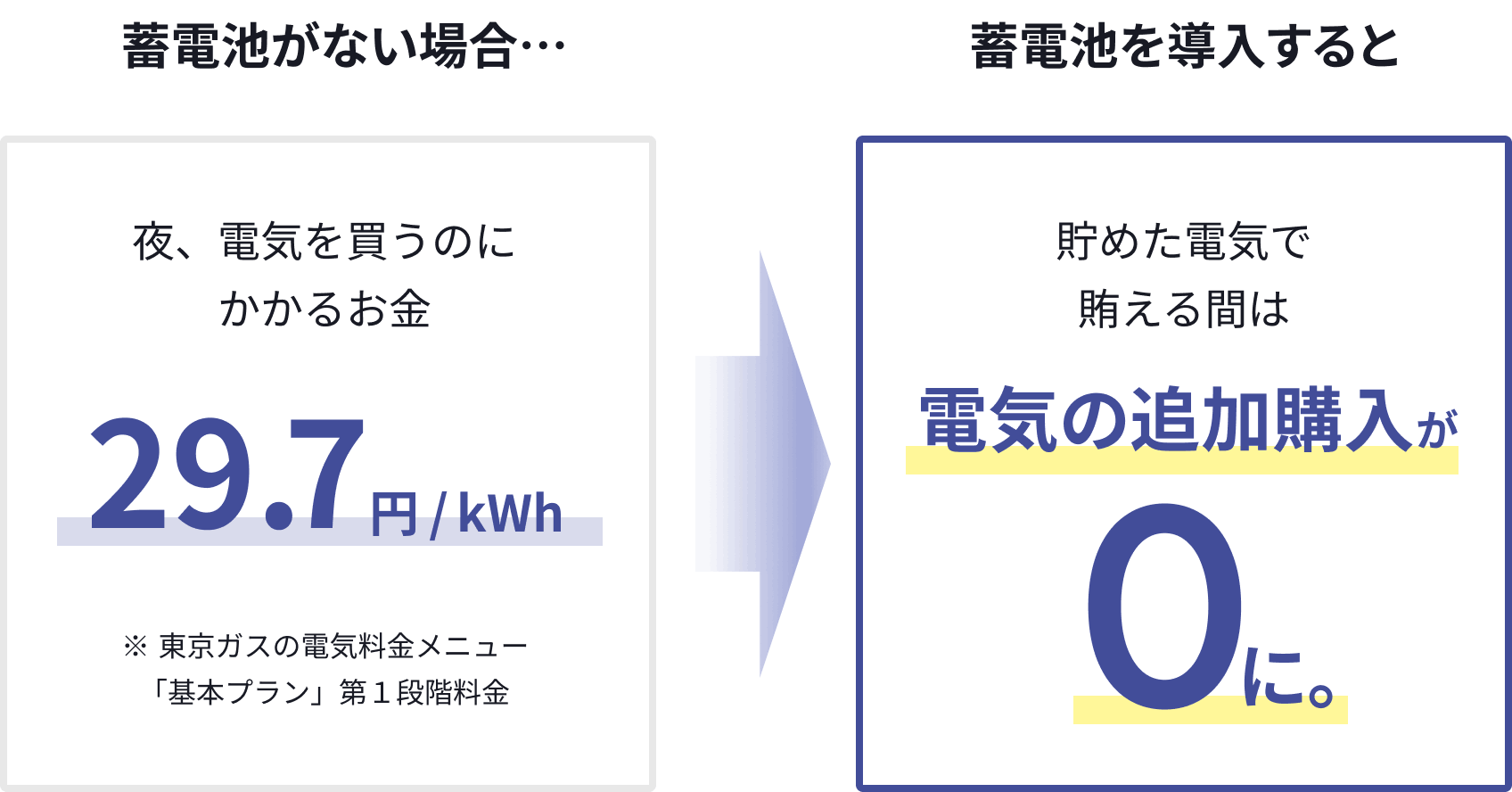 蓄電池の導入によるコストメリット