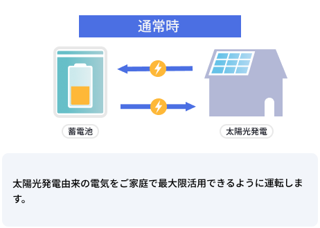 通常時　太陽光発電由来の電気をご家庭で最大限活用できるように運転します。