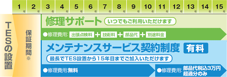 東京ガス　機器修理サービスハンドブック