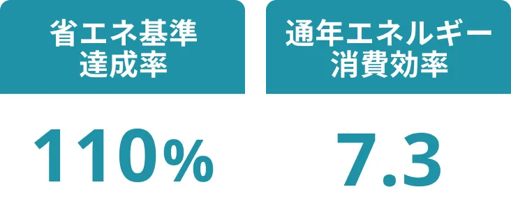 業界トップクラスの省エネ性能