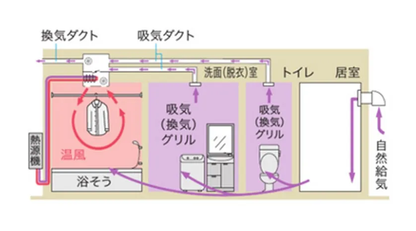 3室換気