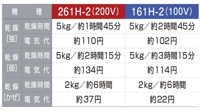 パワフルな出力で早乾