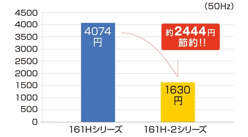 DCモーターで電気代を節約