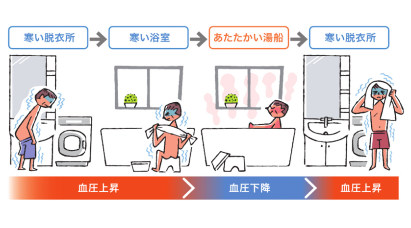 浴室暖房でヒートショック対策