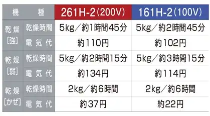 パワフルな出力で早乾