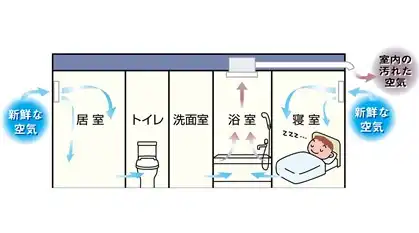 24時間換気