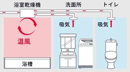 パナソニック 温水式浴室乾燥機（標準タイプ）｜東京ガス