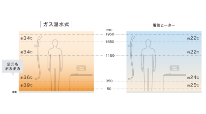 温水の力で暖房