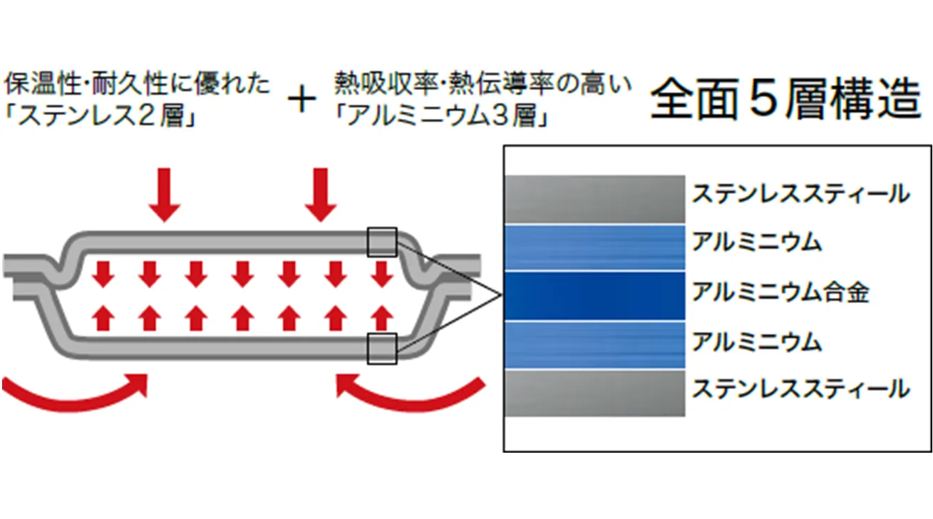 熱しやすく冷めにくい