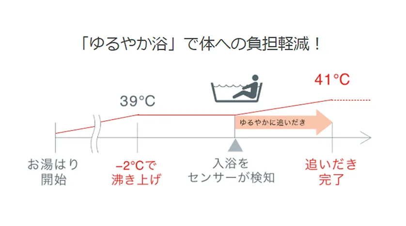 湯温を徐々に上げて体への負担を軽減