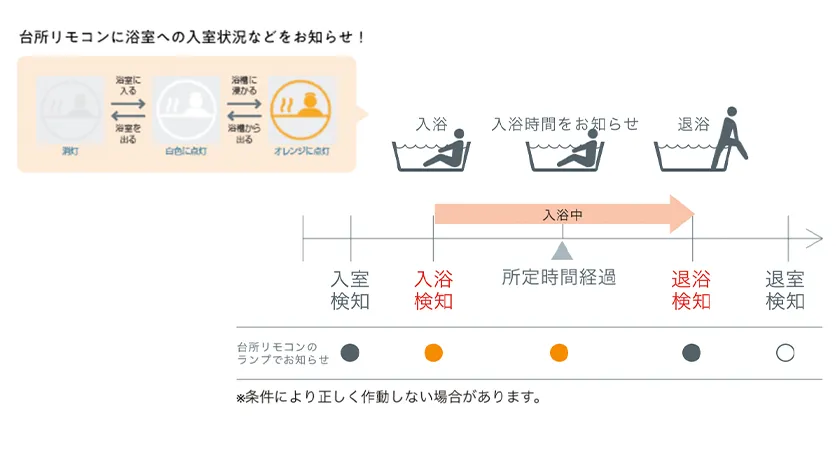「浴室モニター機能」で気づきの遅れ対策