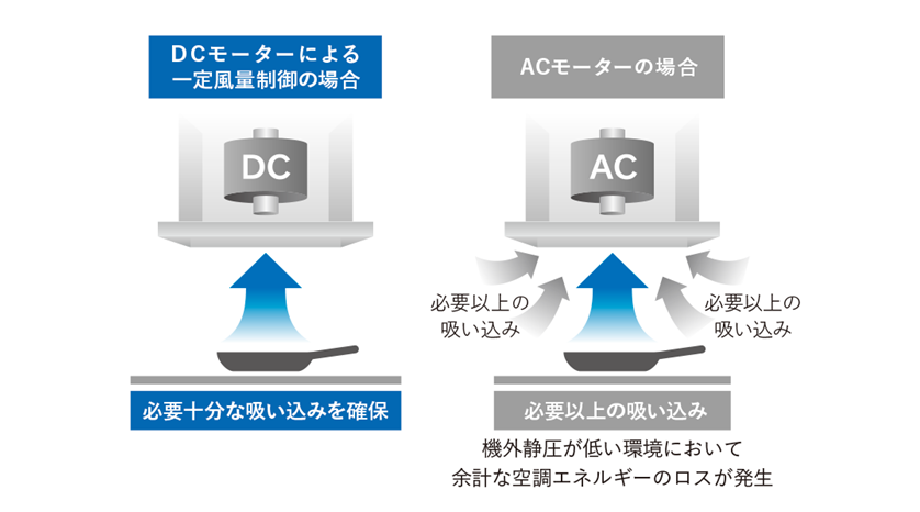 消費電力を抑えた運転