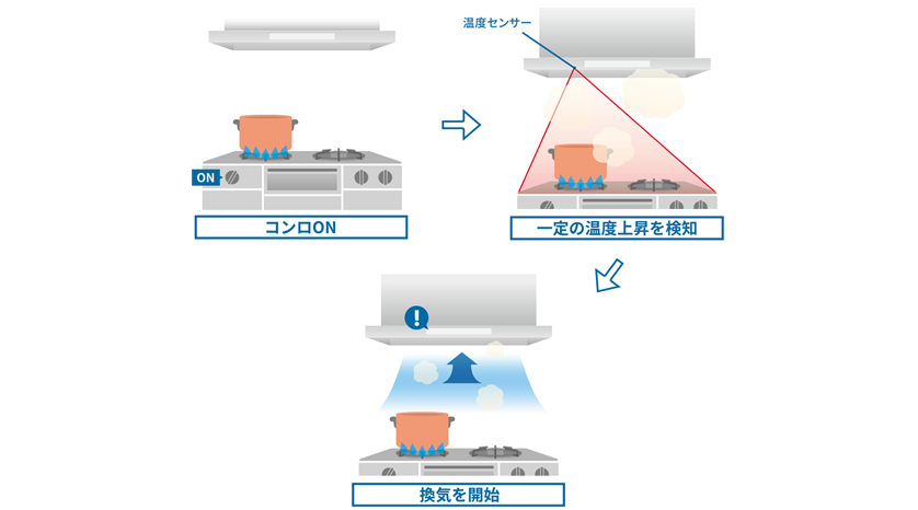 サーモ ON サポート