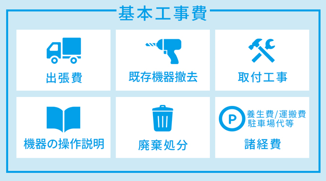 基本工事費には出張費、既存機器撤去、取付工事、機器の操作説明、廃棄処分、養生費・運搬費・駐車場代等の諸経費が含まれています。
