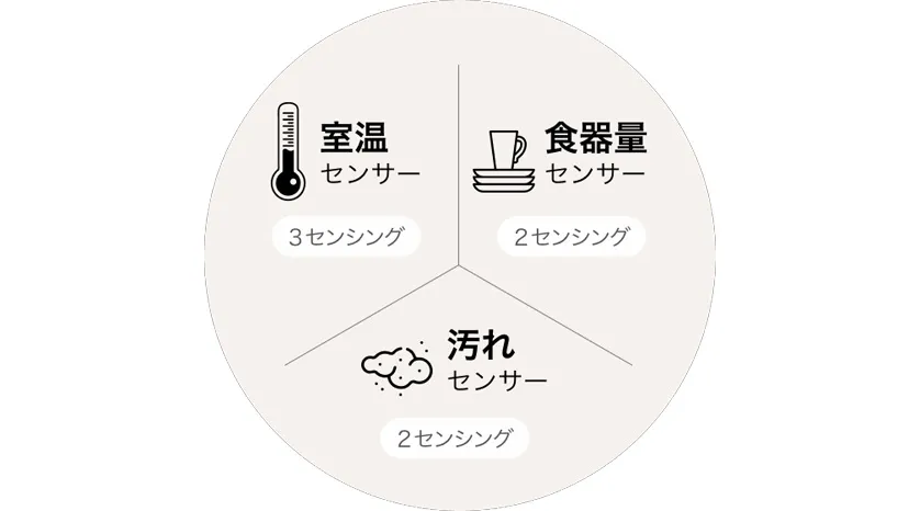 自動で節水・省エネ