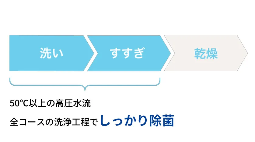 洗うと同時に除菌注1）もできる