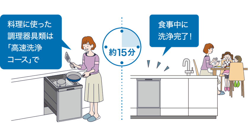 最短約15分で食器洗いが完了
