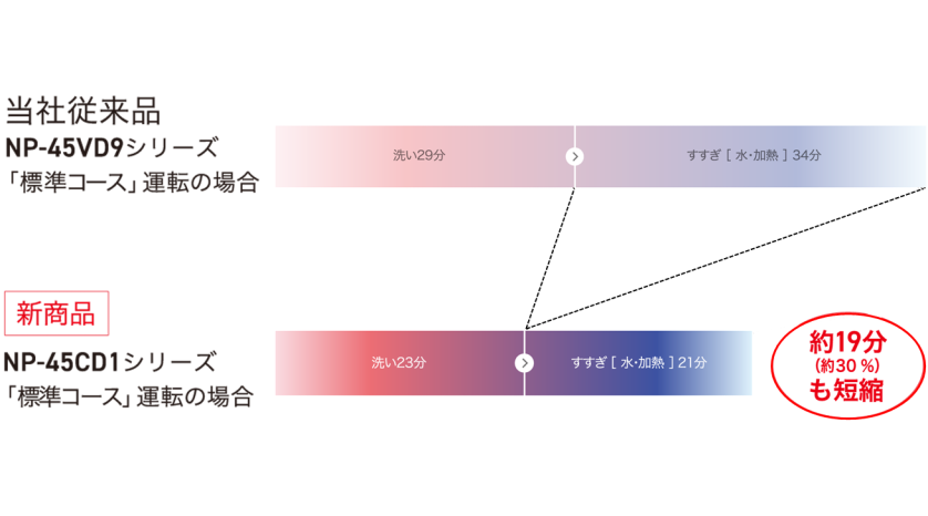 「標準コース」の洗浄時間が約19分（約30％）短縮