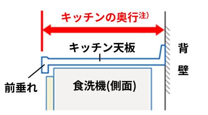 キッチンの奥行