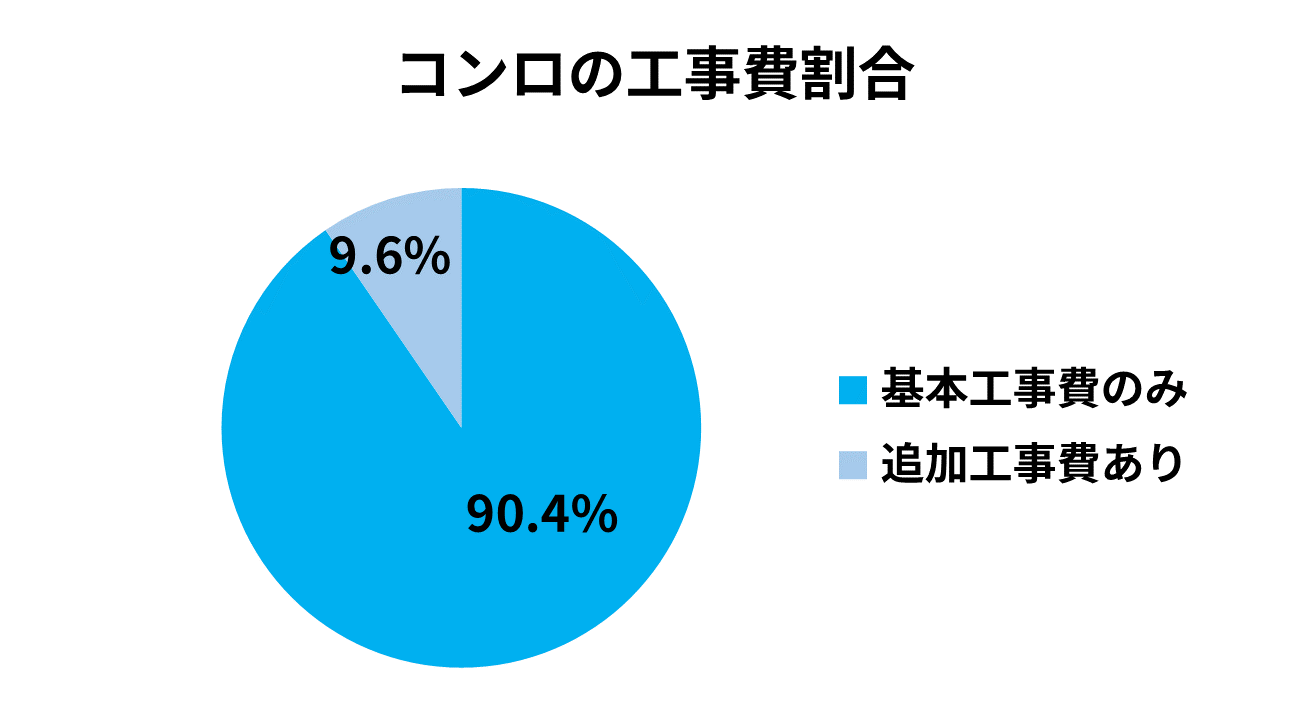 コンロの工事費割合