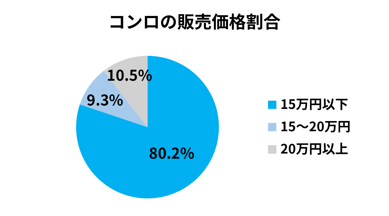 ビルトインガスコンロ販売価格割合