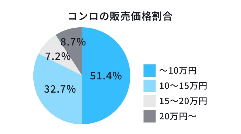 コンロ販売価格割合