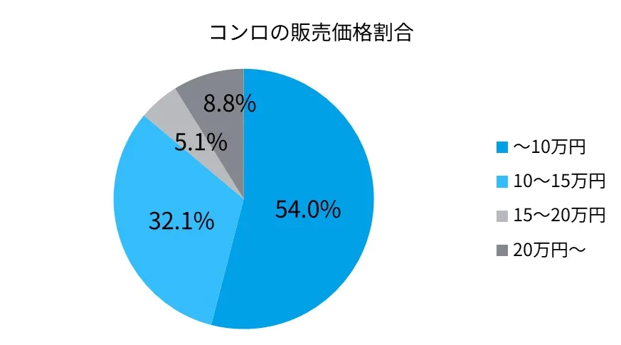 コンロ販売価格割合