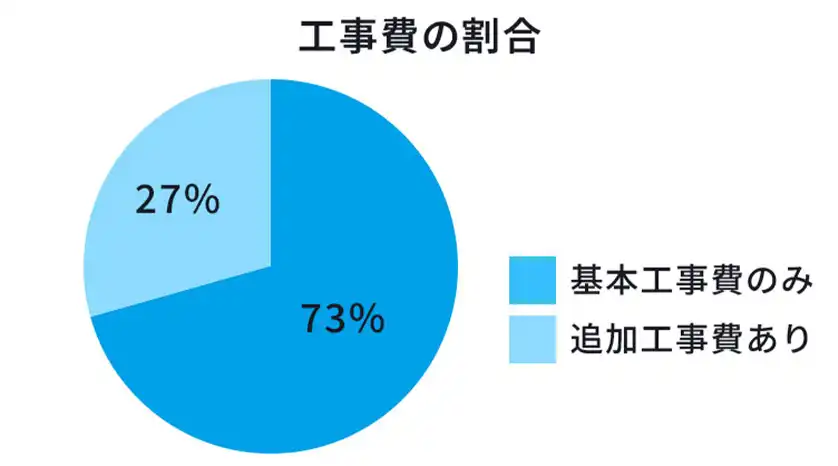 工事費別の割合