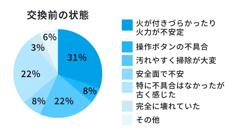 お客さまの実例でわかる交換時期のタイミング