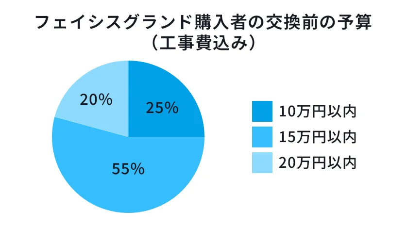 コンロ買い換え時の費用目安を知りたい!