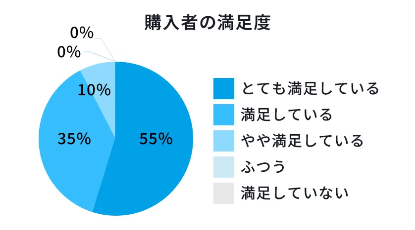 満足度9割以上、選ばれる安心品質
