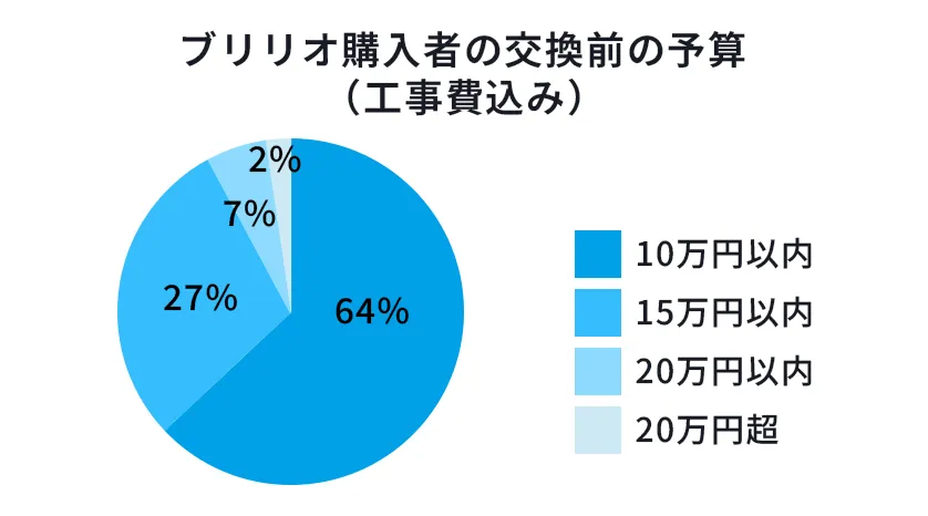 コンロ買い換え時の費用目安を知りたい!