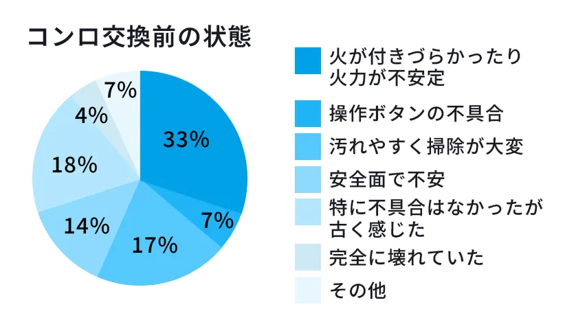 お客さまの実例でわかる交換時期のタイミング