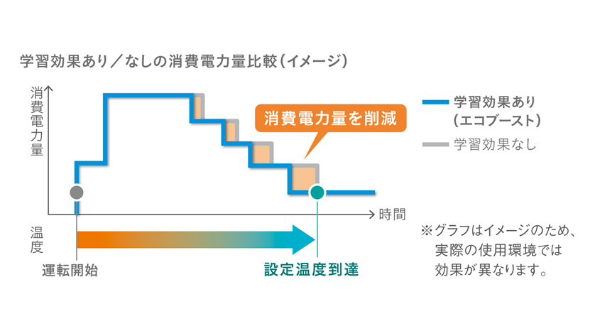 エコブースト制御