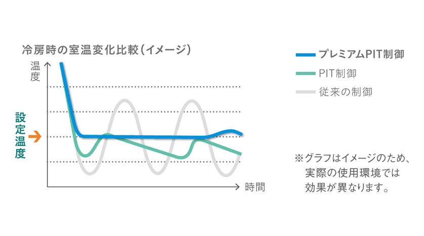 プレミアムPIT制御