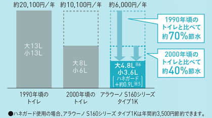 洗浄水量を抑制