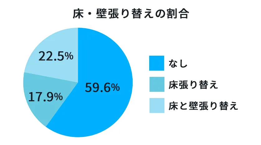 床・壁張り替えの場合