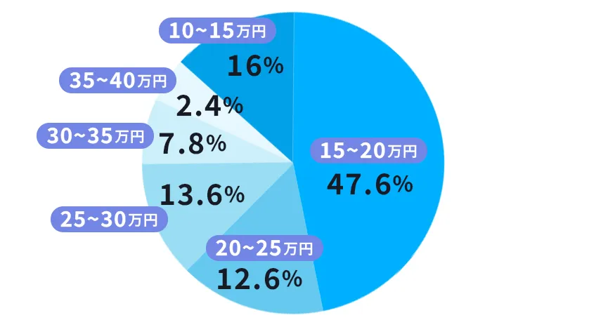 トイレ交換の費用相場