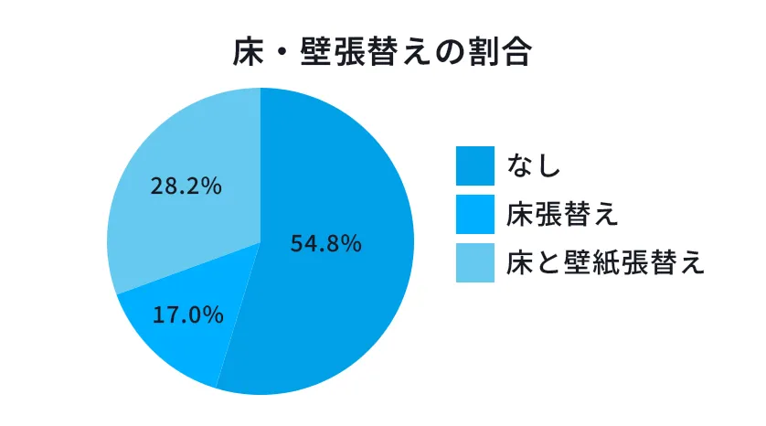 床・壁紙張り替えも含めたトイレリフォーム費用